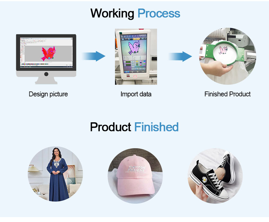 Processus de travail de la machine à broder à tête unique