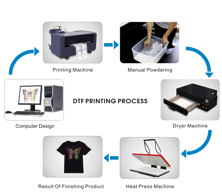 Processus d'utilisation de l'imprimante A3 DTF
