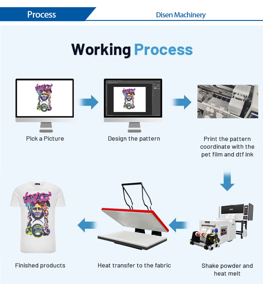 Processus de transfert de transfert de 