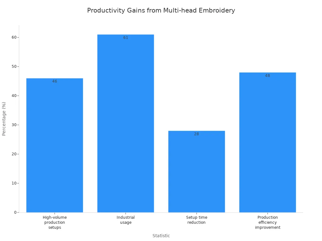Graphique &agrave; barres comparant quatre statistiques de productivit&eacute; apr&egrave;s le passage aux machines &agrave; broder multi-t&ecirc;tes